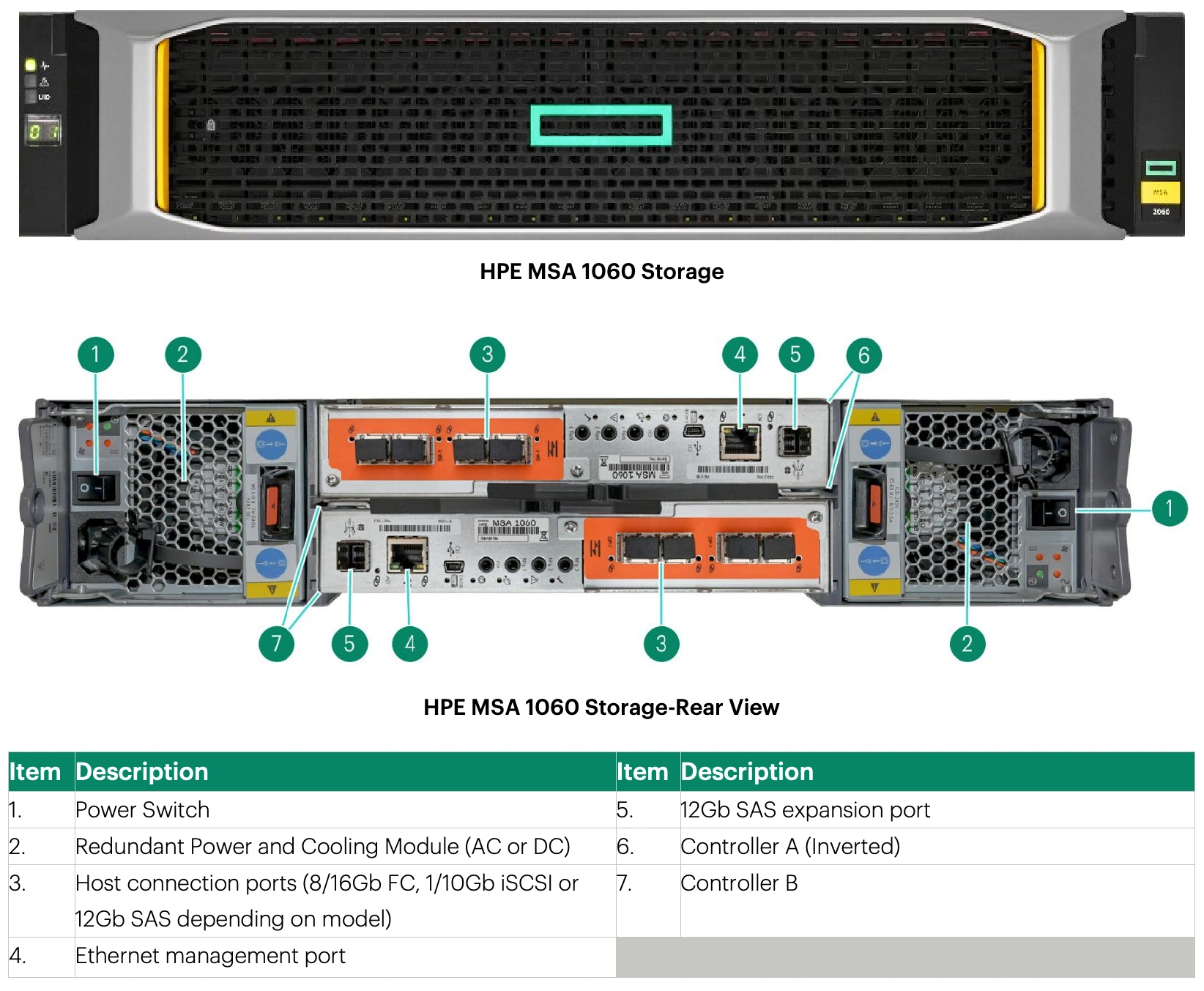 HPE MSA 1060 — Front and controller connections