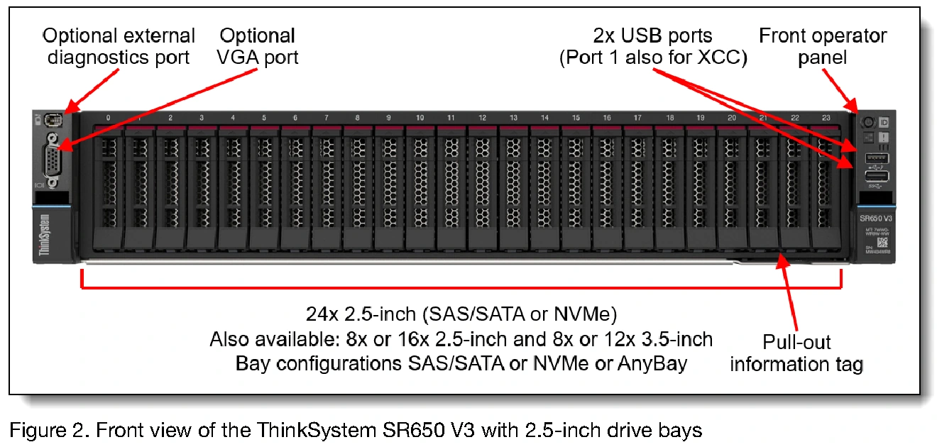 Lenovo ThinkSystem SR650 V3 — Front connectors